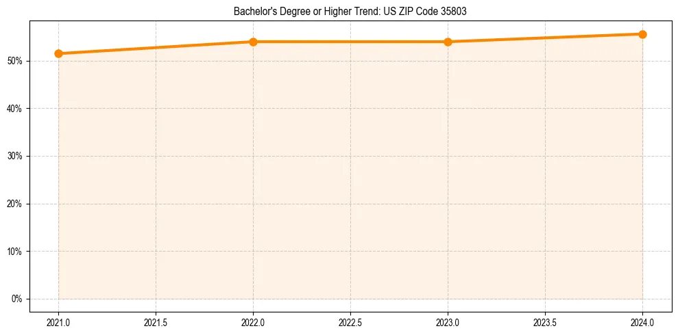 Trend chart showing bachelor degree growth in 