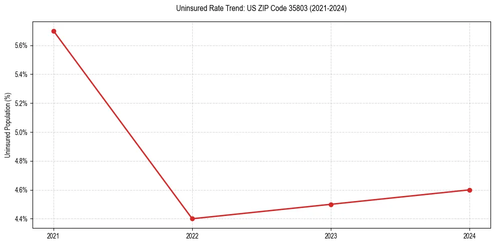 Uninsured trend chart for US ZIP Code 35803
