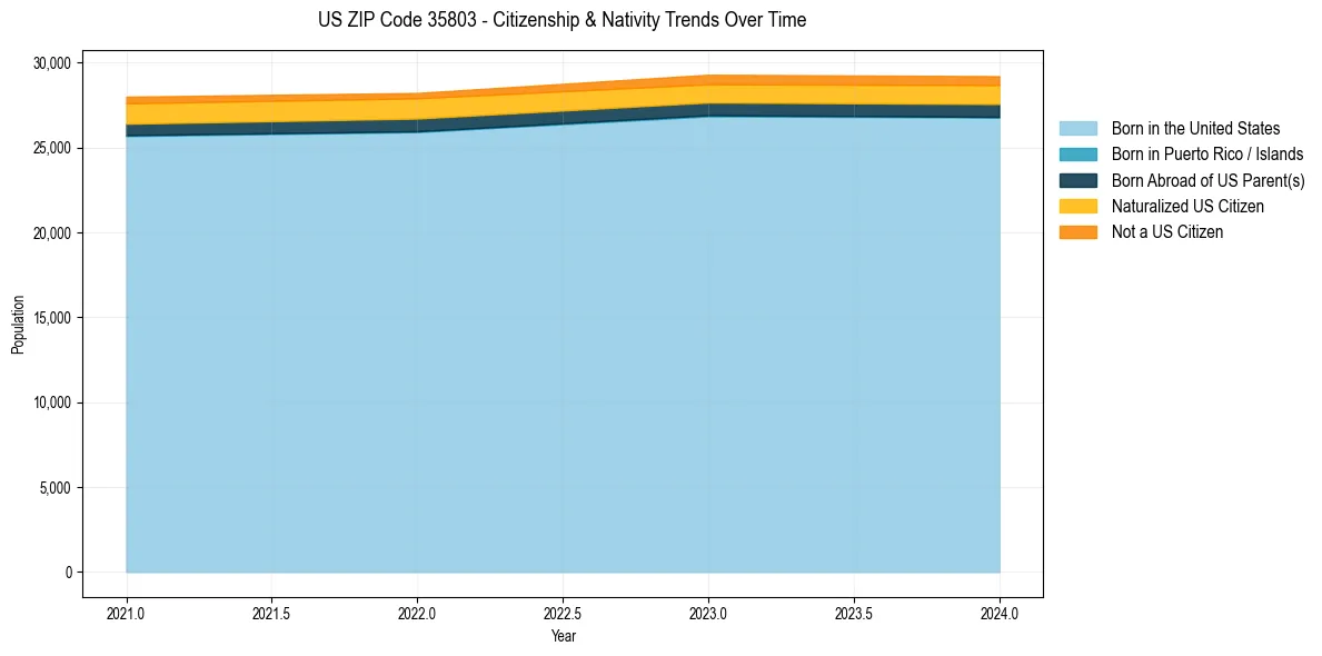 Historical nativity trends for 