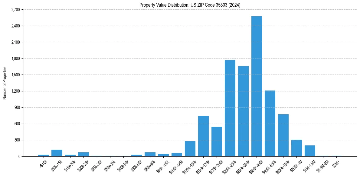 Value Distribution for 