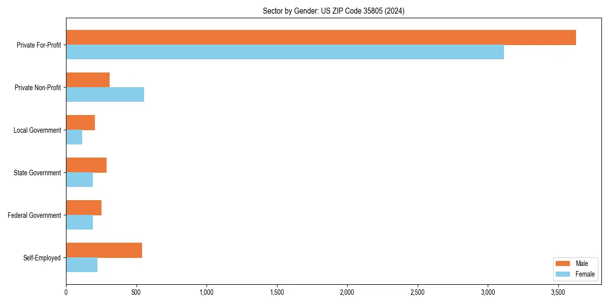 Employment sector breakdown by gender in 