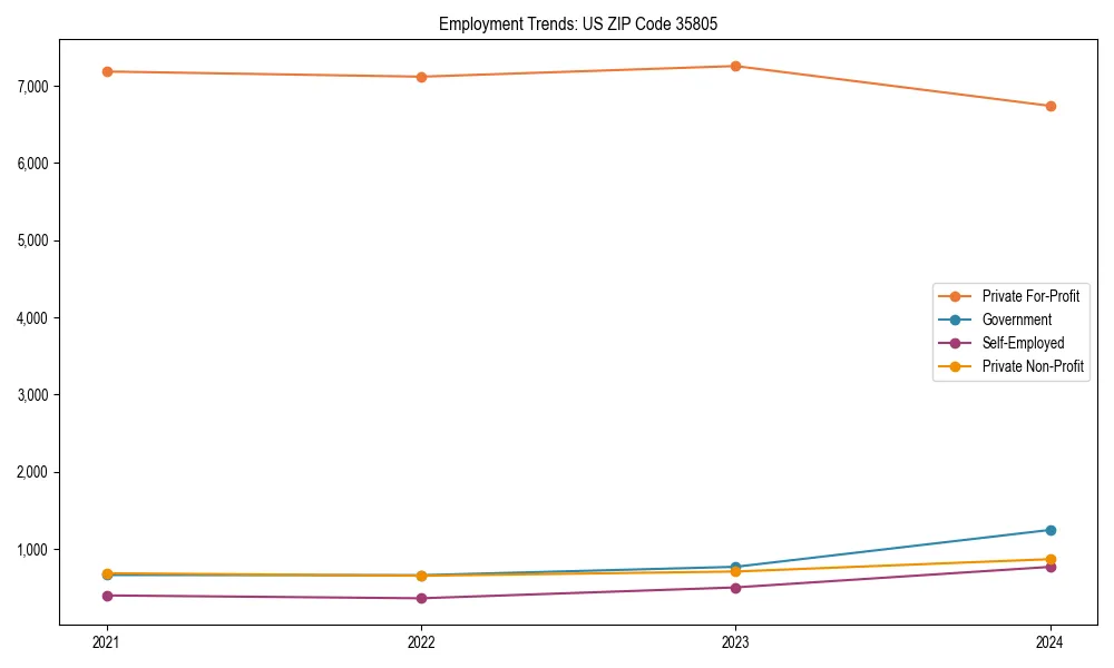 Long-term employment trends in 