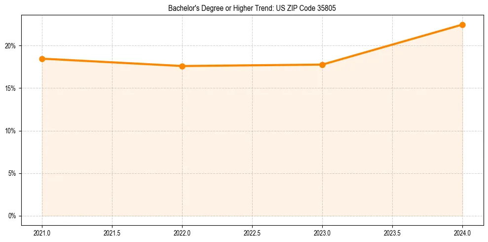 Trend chart showing bachelor degree growth in 