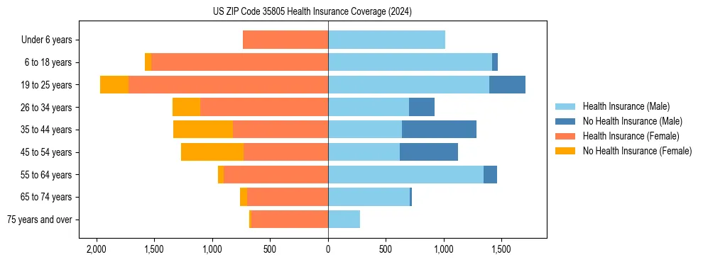 Health insurance pyramid for US ZIP Code 35805