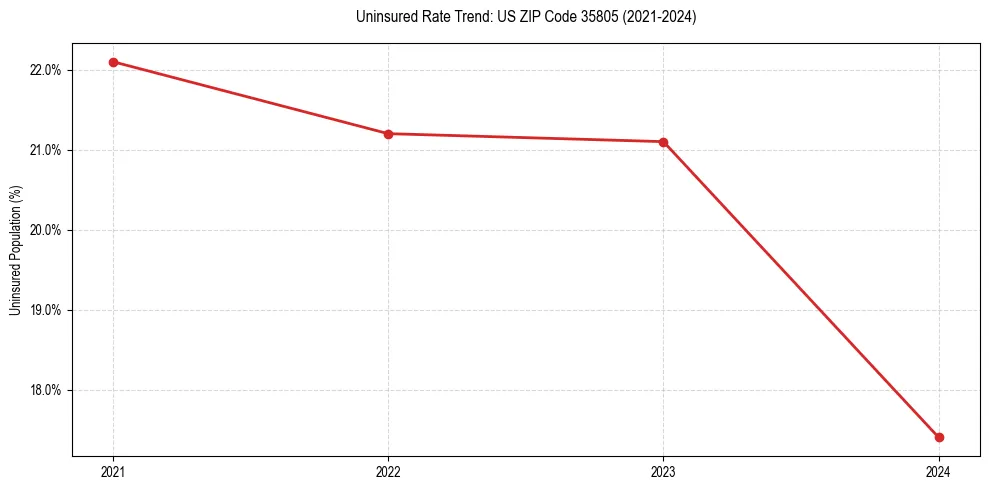 Uninsured trend chart for US ZIP Code 35805