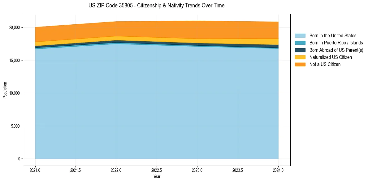 Historical nativity trends for 