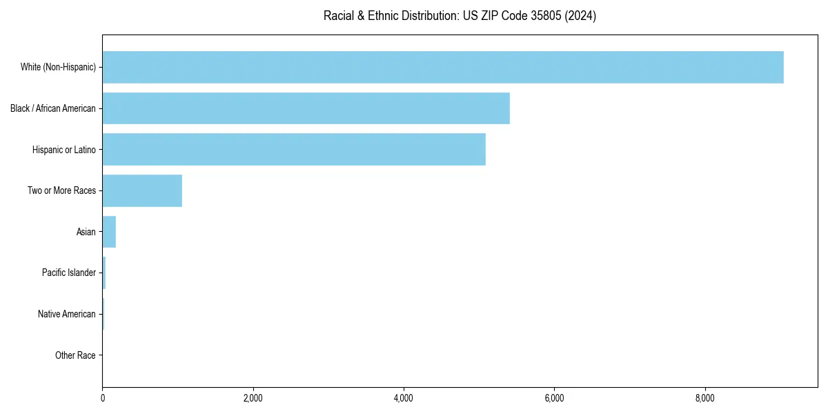 Bar chart showing racial distribution in  for 2024