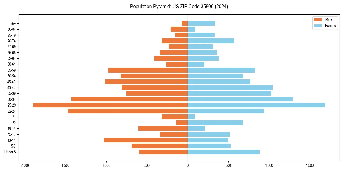 Population pyramid for 