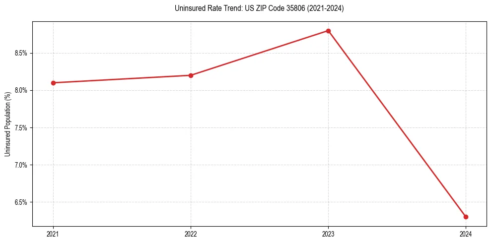 Uninsured trend chart for US ZIP Code 35806