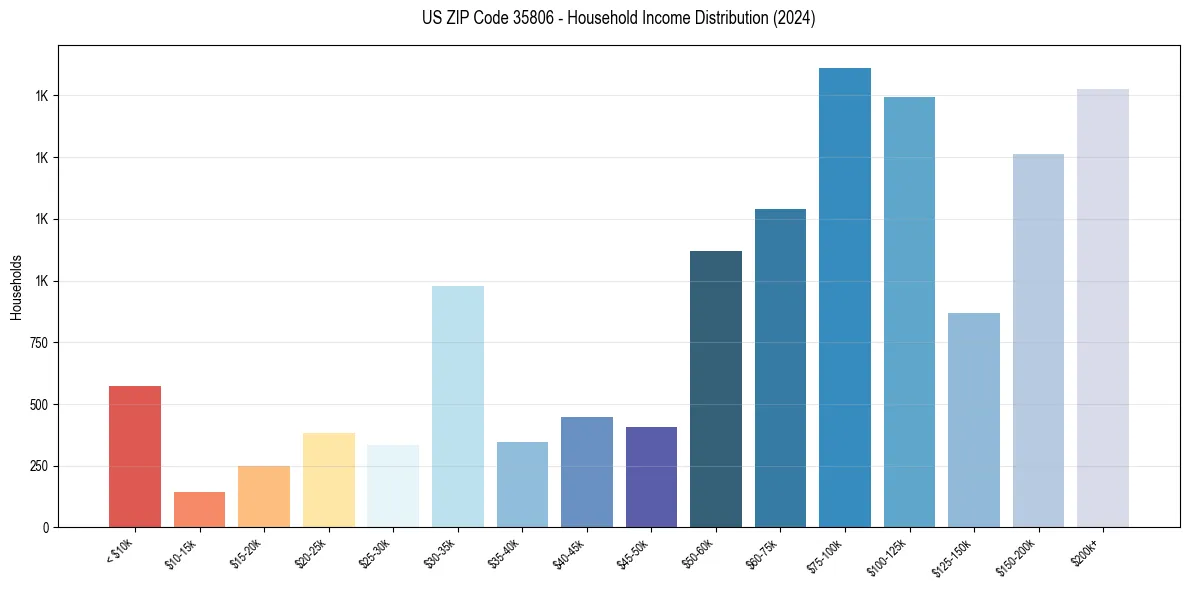 Income Distribution for 