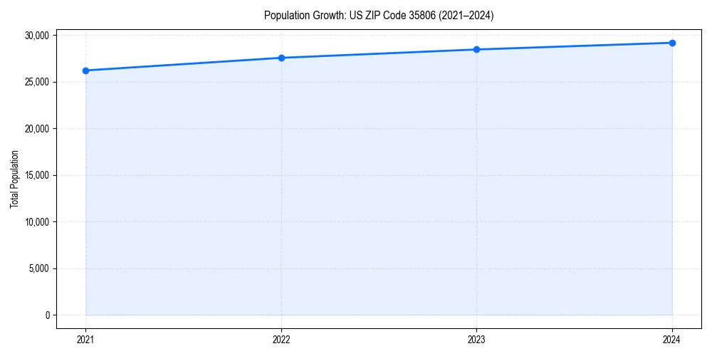 Population trends in 
