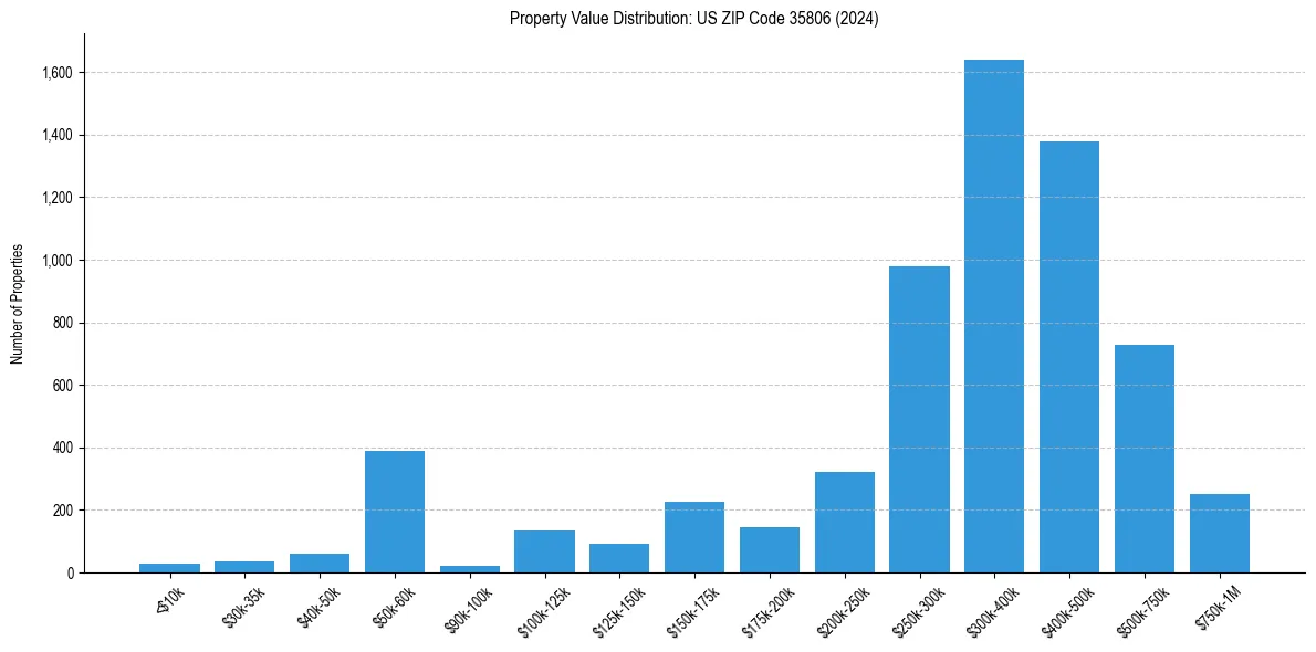 Value Distribution for 