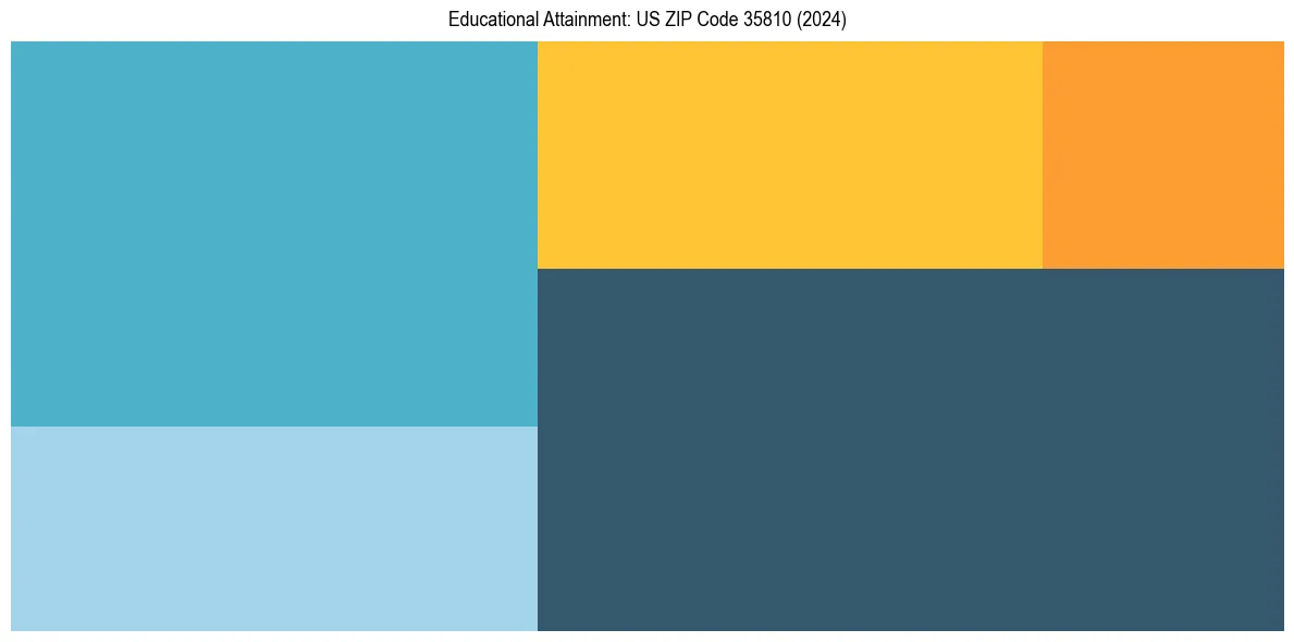 Education Treemap for  in 2024