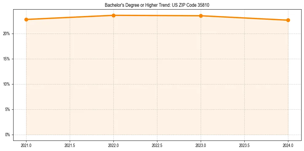 Trend chart showing bachelor degree growth in 