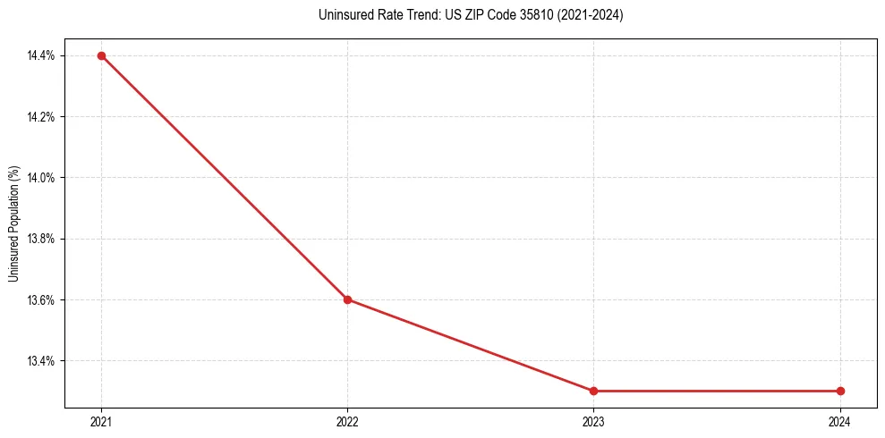 Uninsured trend chart for US ZIP Code 35810