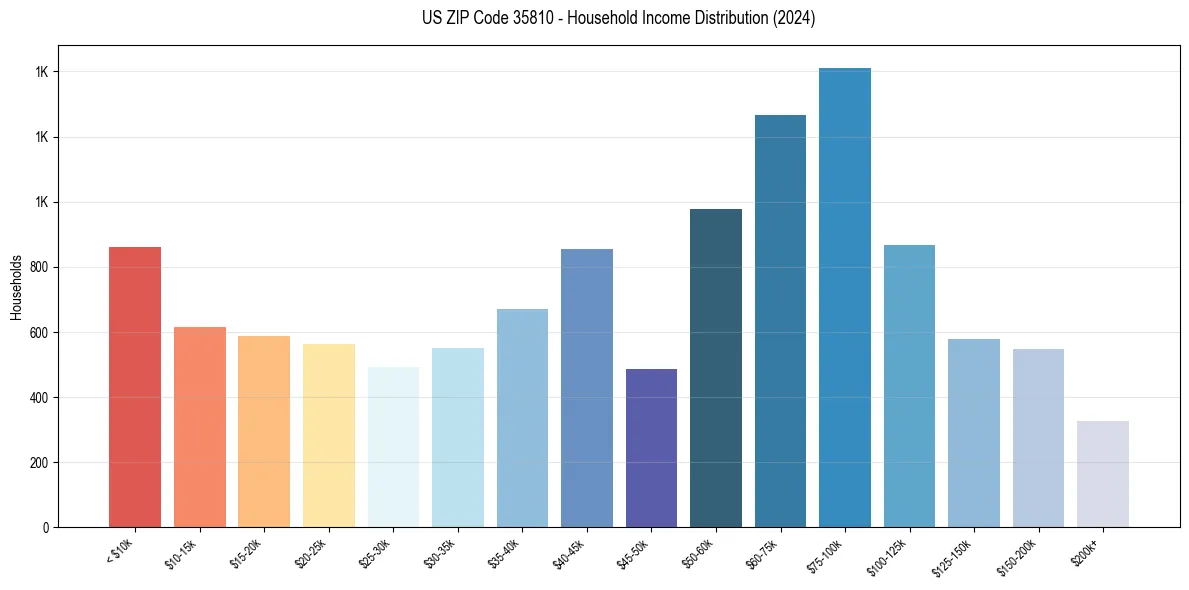 Income Distribution for 
