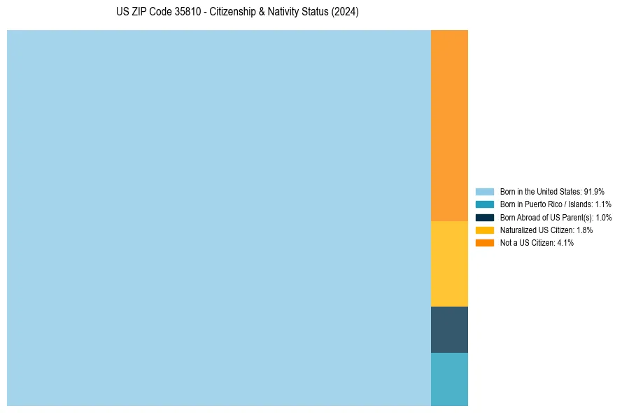 Nativity Treemap for 