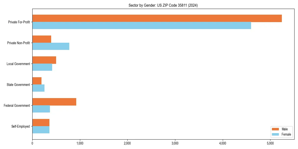 Employment sector breakdown by gender in 