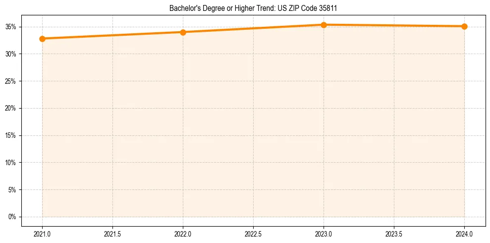 Trend chart showing bachelor degree growth in 