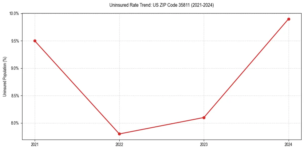 Uninsured trend chart for US ZIP Code 35811