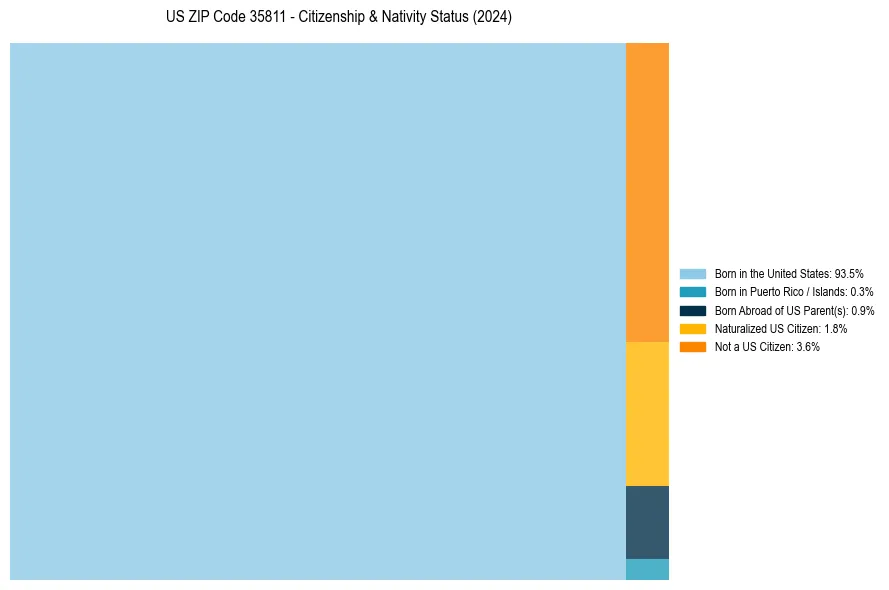 Nativity Treemap for 