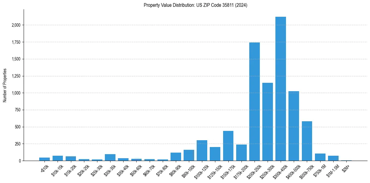 Value Distribution for 