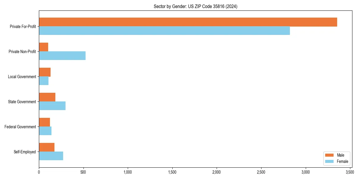Employment sector breakdown by gender in 