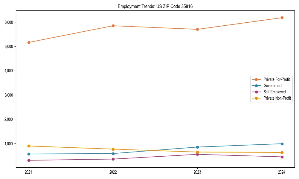 Long-term employment trends in 