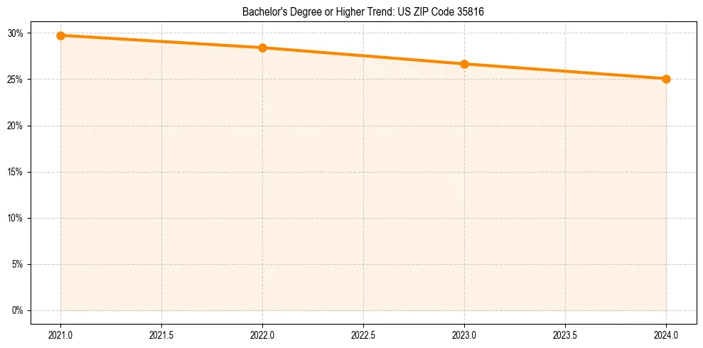 Trend chart showing bachelor degree growth in 