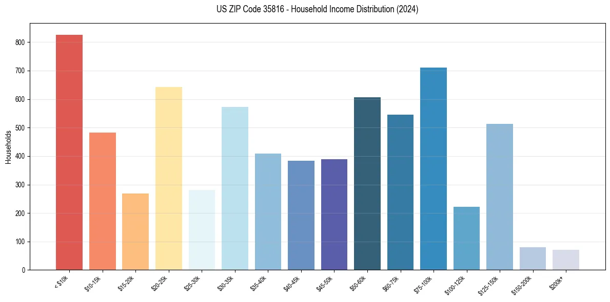 Income Distribution for 