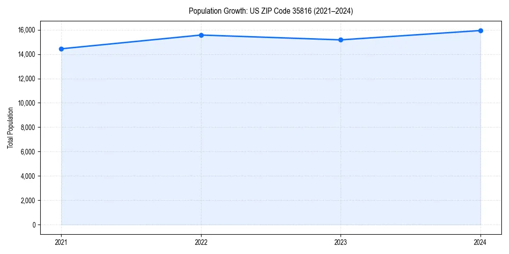 Population trends in 