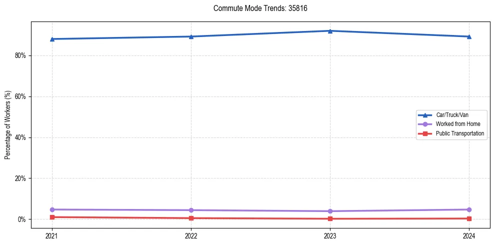 Transportation trends in US ZIP Code 35816