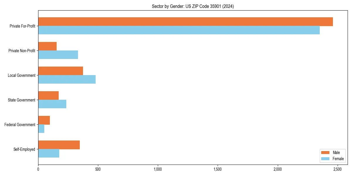 Employment sector breakdown by gender in 