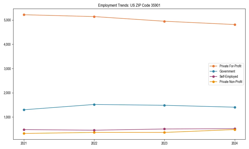 Long-term employment trends in 
