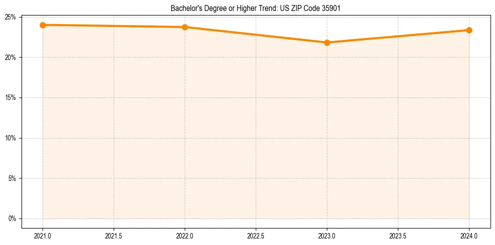 Trend chart showing bachelor degree growth in 