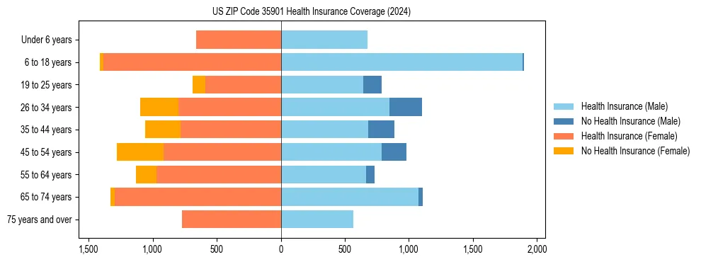 Health insurance pyramid for US ZIP Code 35901