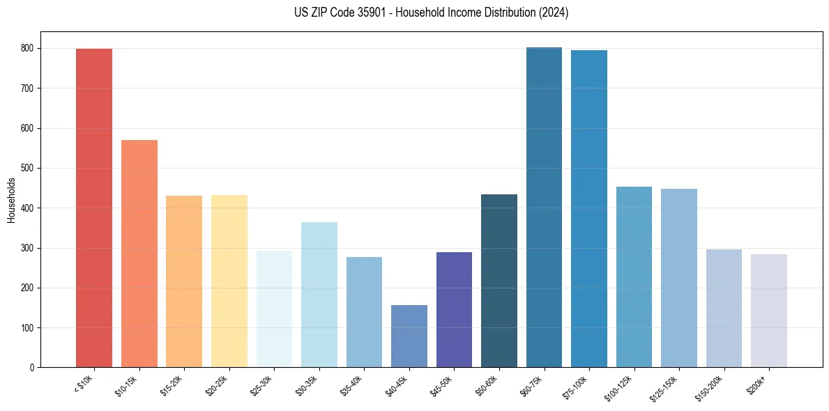 Income Distribution for 