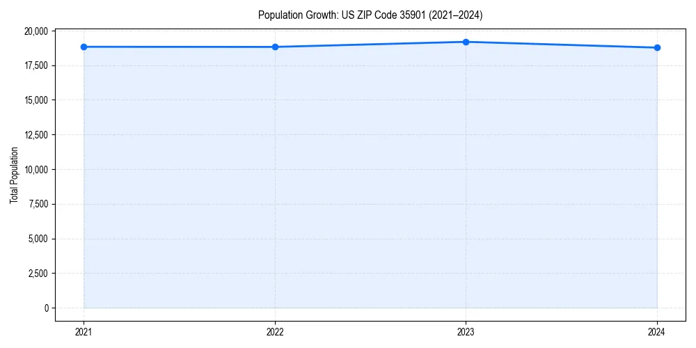 Population trends in 