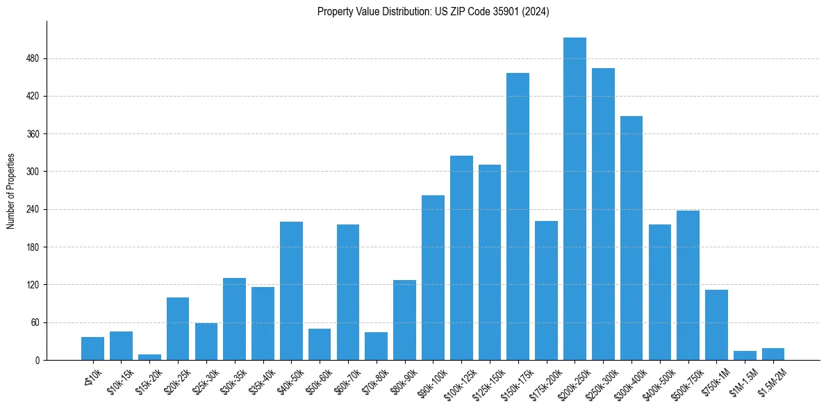 Value Distribution for 