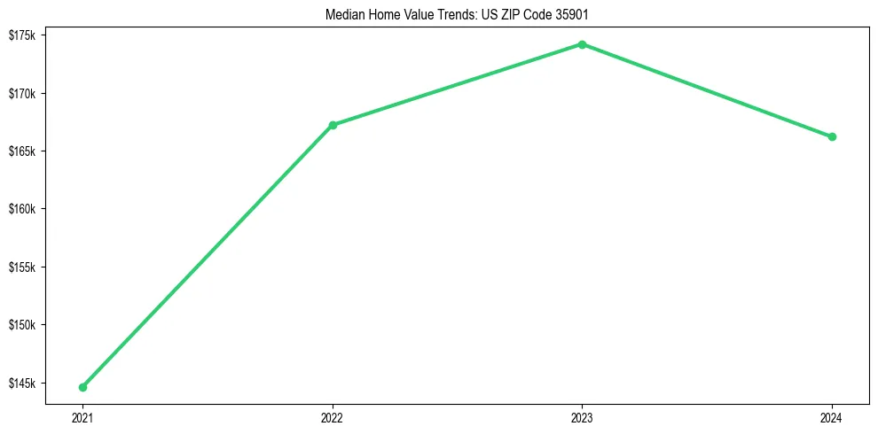 Median property value trends in 