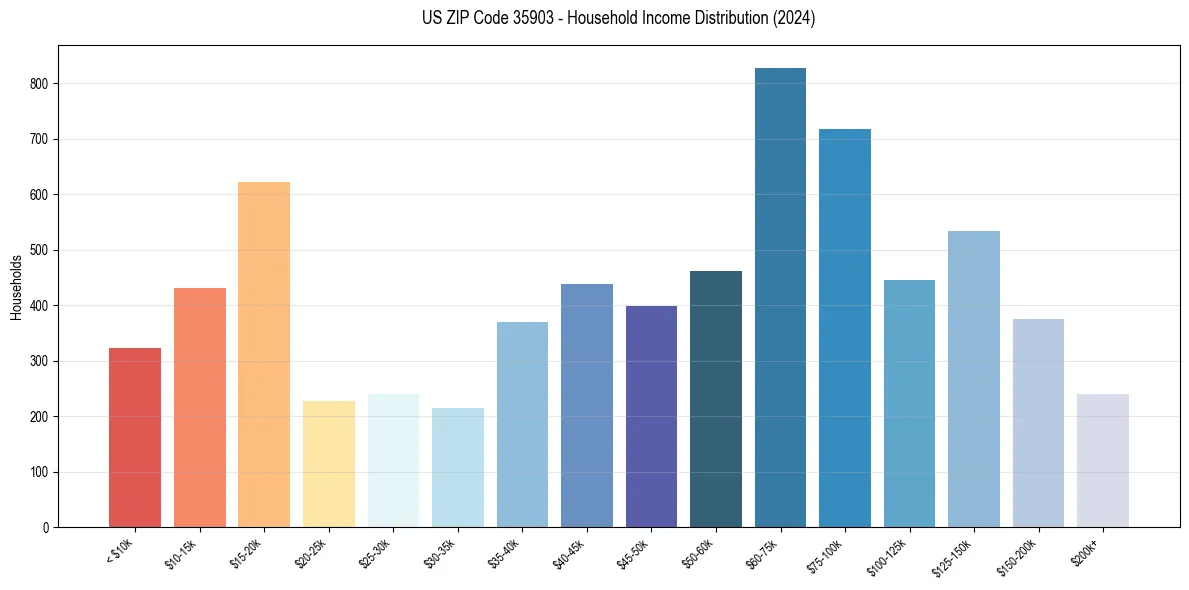 Income Distribution for 