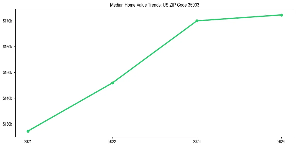 Median property value trends in 
