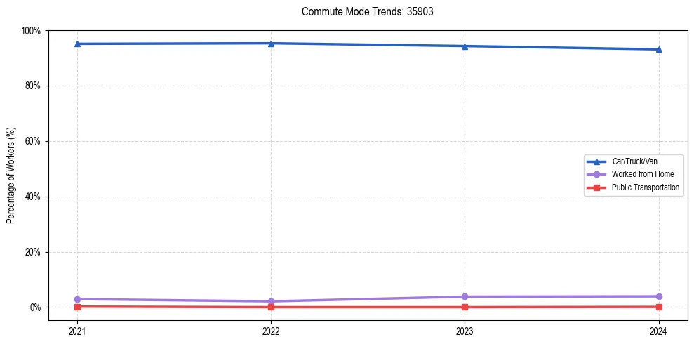 Transportation trends in US ZIP Code 35903