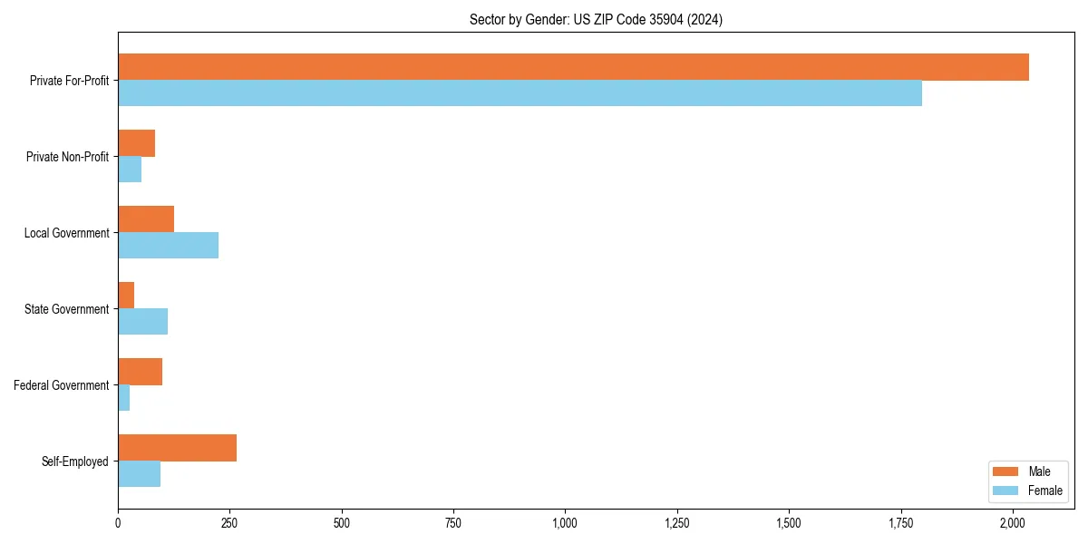 Employment sector breakdown by gender in 