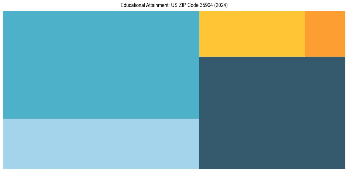 Education Treemap for  in 2024