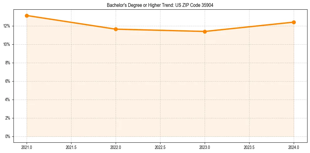 Trend chart showing bachelor degree growth in 