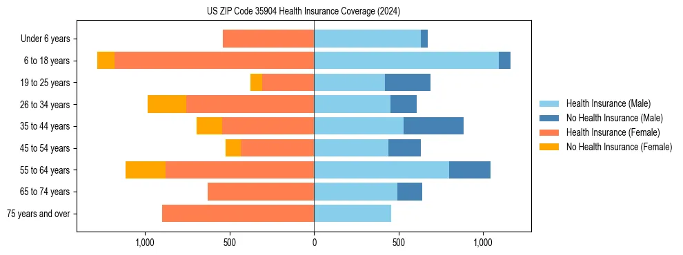 Health insurance pyramid for US ZIP Code 35904