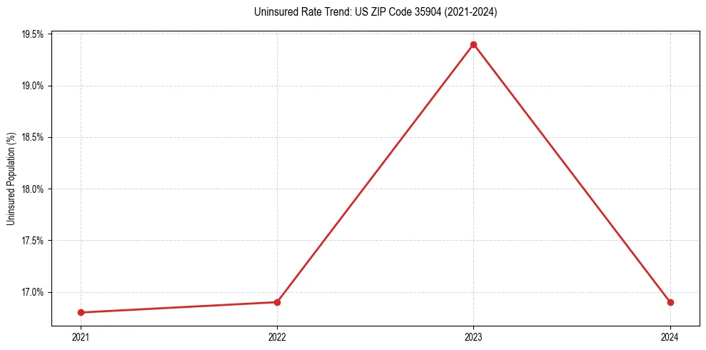 Uninsured trend chart for US ZIP Code 35904