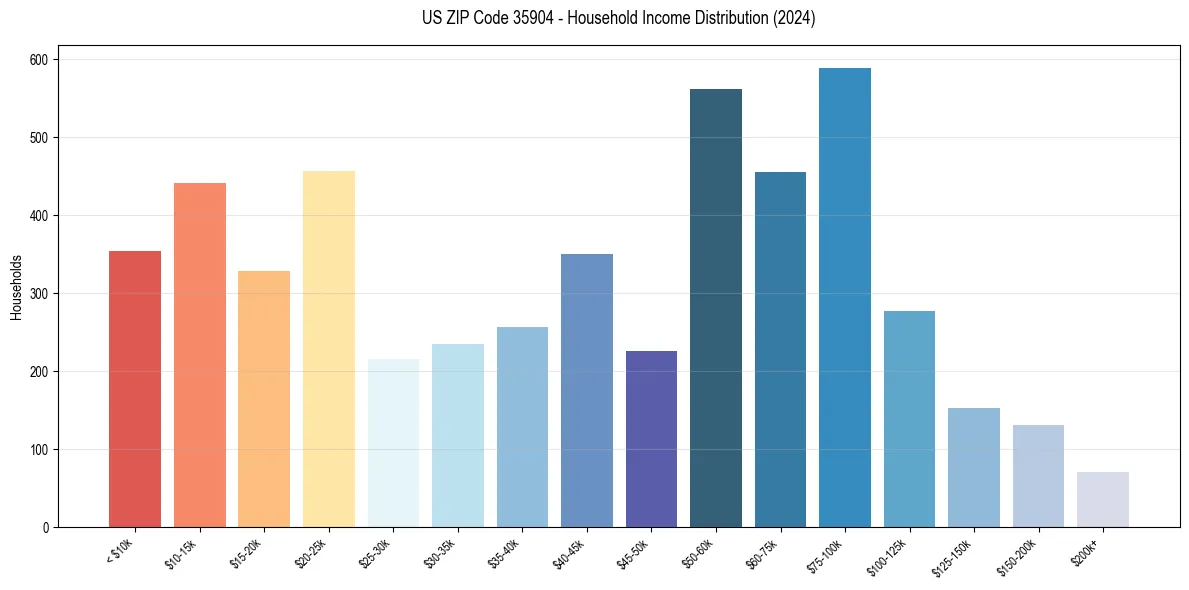 Income Distribution for 