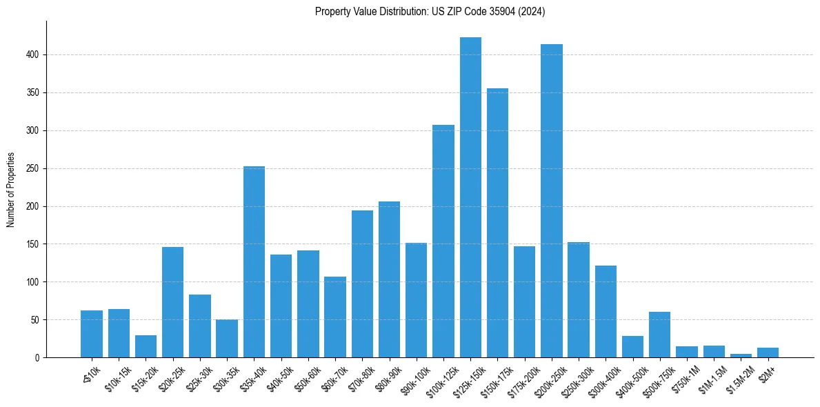 Value Distribution for 
